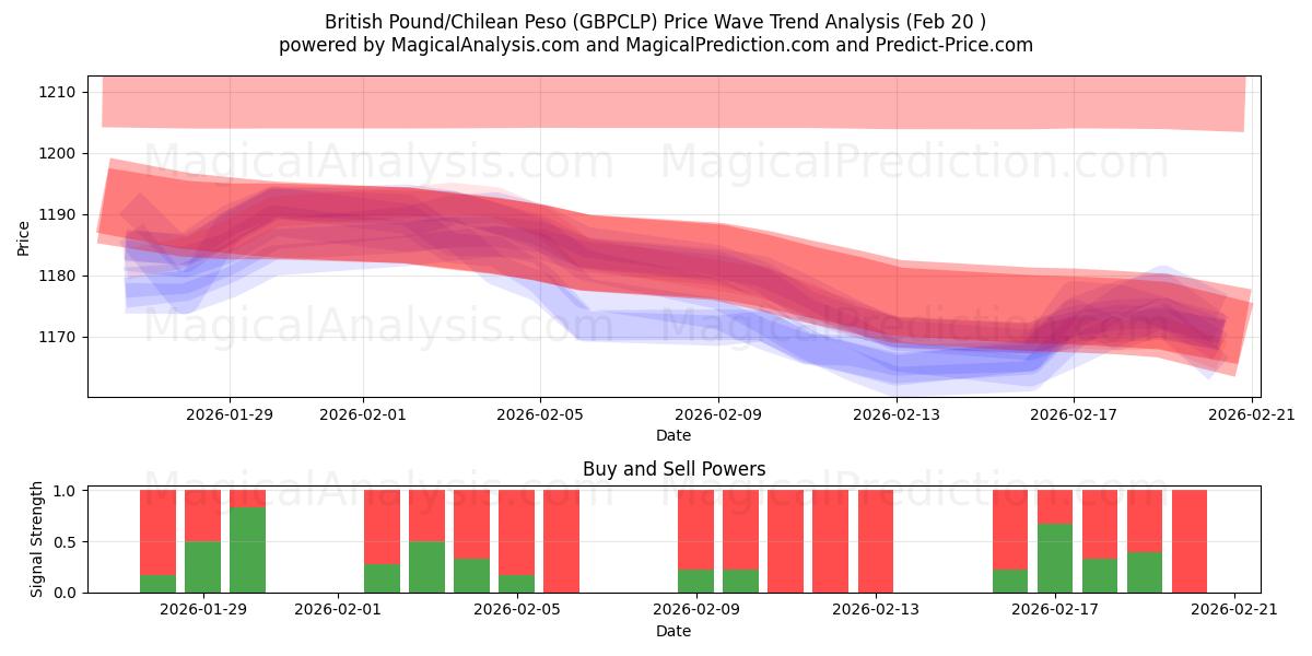  Британский фунт/Чилийское песо (GBPCLP) Support and Resistance area (19 Feb) 