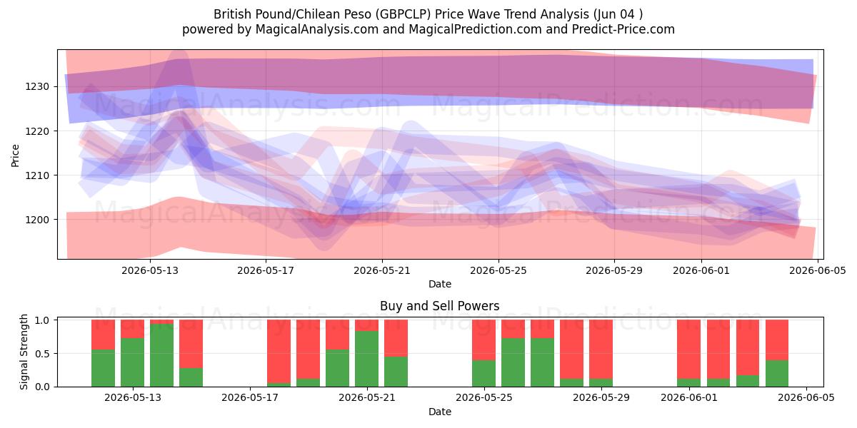  Livre sterling/Peso chilien (GBPCLP) Support and Resistance area (02 Jun) 