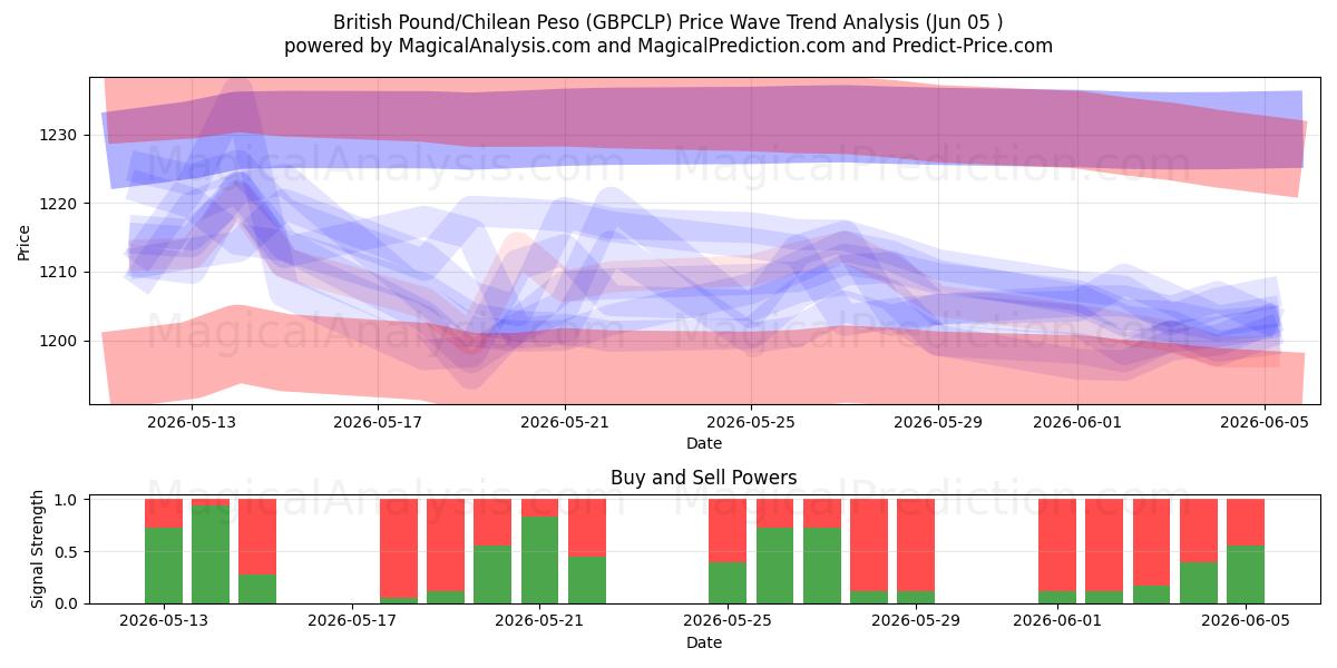  Британский фунт/Чилийское песо (GBPCLP) Support and Resistance area (04 Jun) 