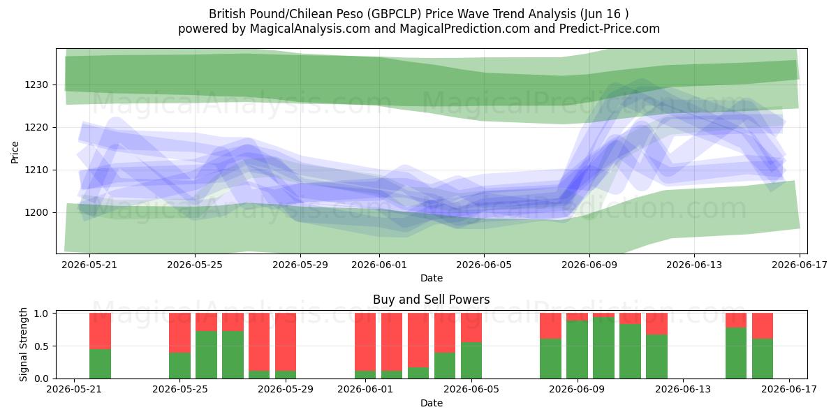  Sterlina britannica/Peso cileno (GBPCLP) Support and Resistance area (09 Jun) 