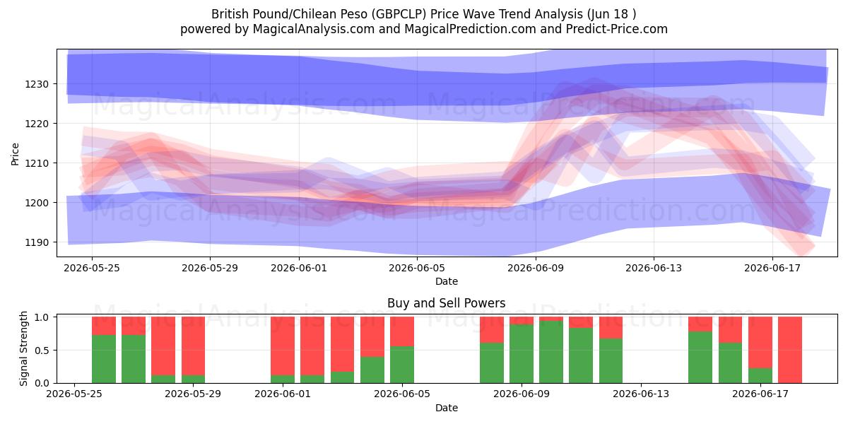  ब्रिटिश पाउंड/चिली पेसो (GBPCLP) Support and Resistance area (10 Jun) 