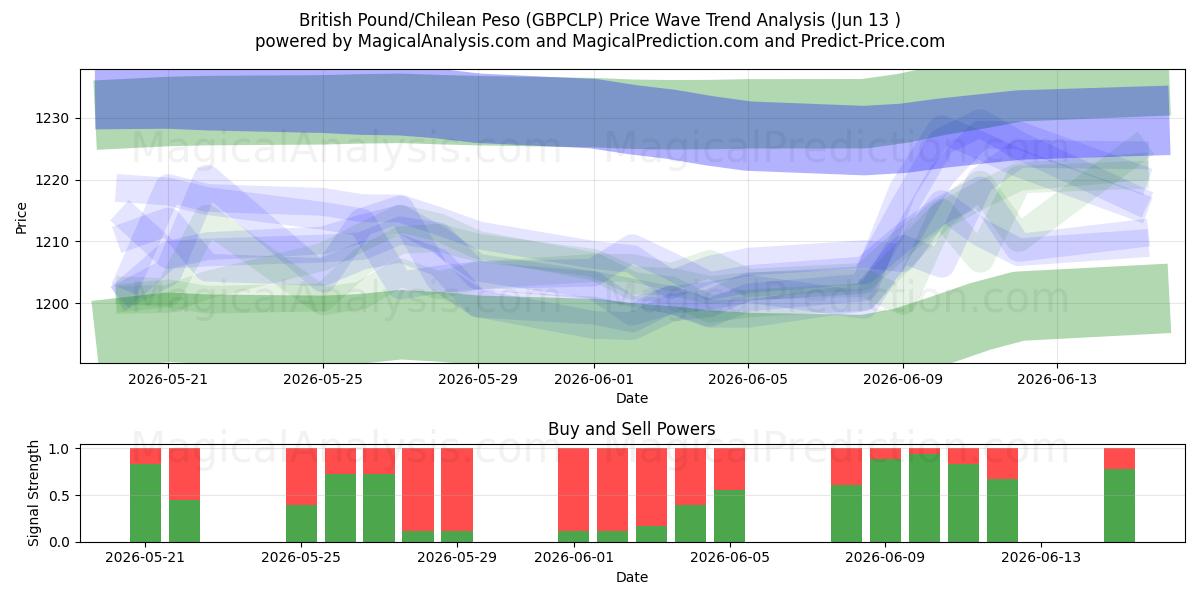  الجنيه الاسترليني/البيزو الشيلى (GBPCLP) Support and Resistance area (11 Jun) 
