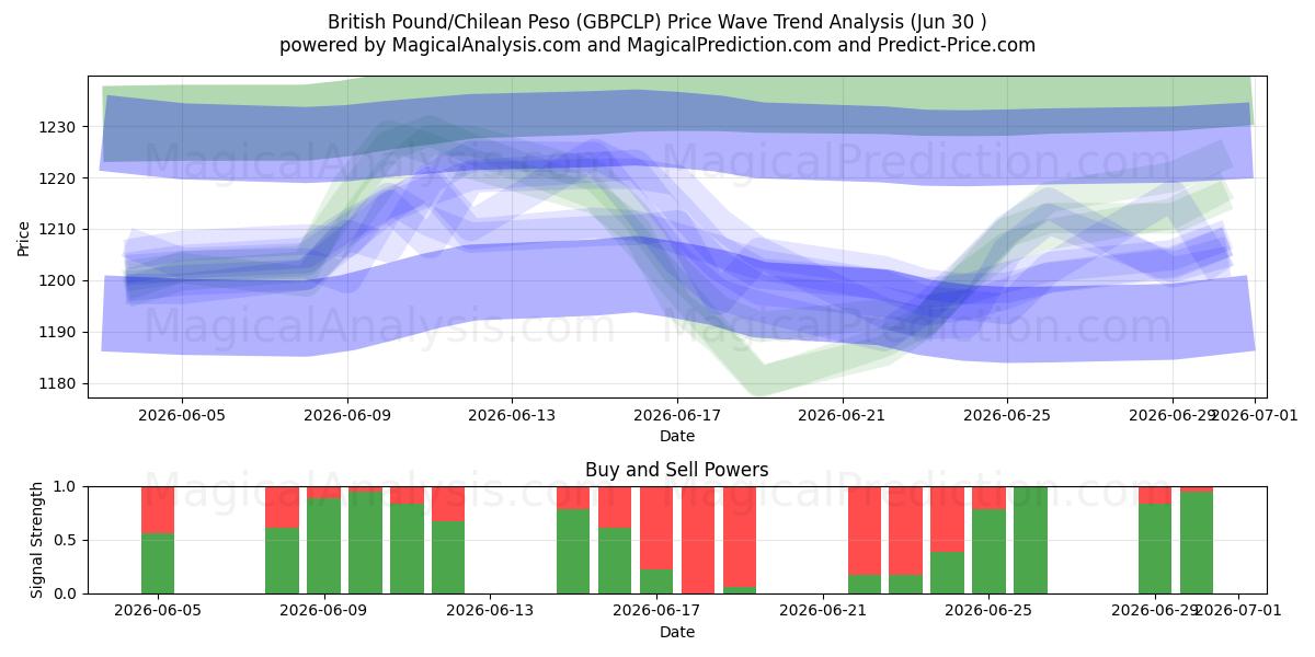  Libra británica/Peso chileno (GBPCLP) Support and Resistance area (29 Jun) 