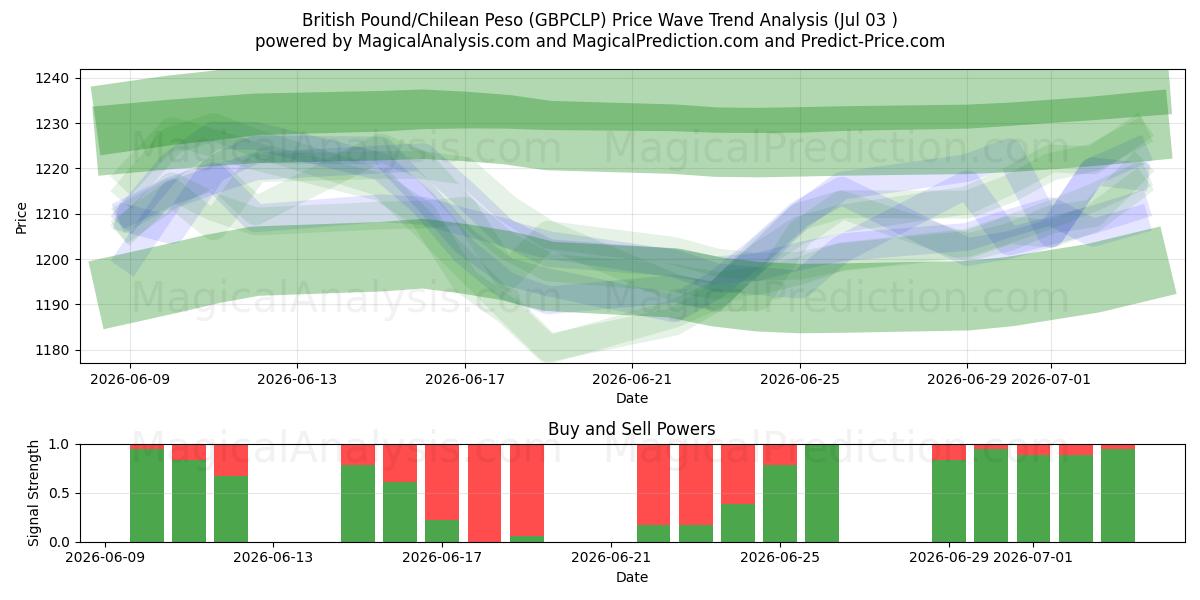  Englannin punta / Chilen peso (GBPCLP) Support and Resistance area (02 Jul) 