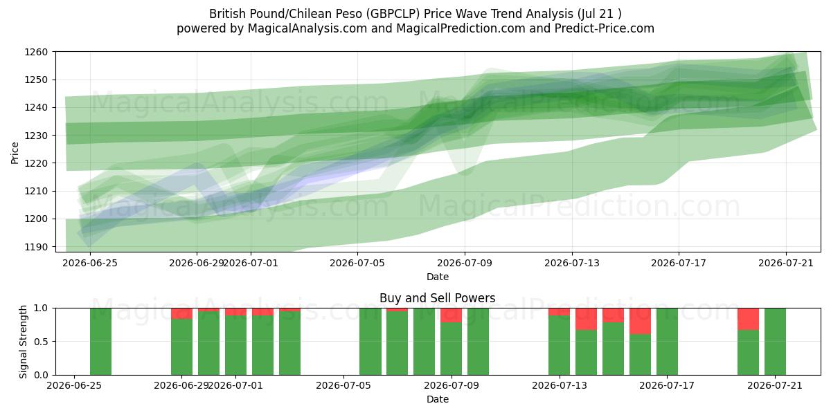  Libra Esterlina/Peso Chileno (GBPCLP) Support and Resistance area (17 Jul) 