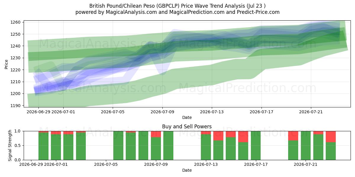  British Pound/Chilean Peso (GBPCLP) Support and Resistance area (22 Jul) 