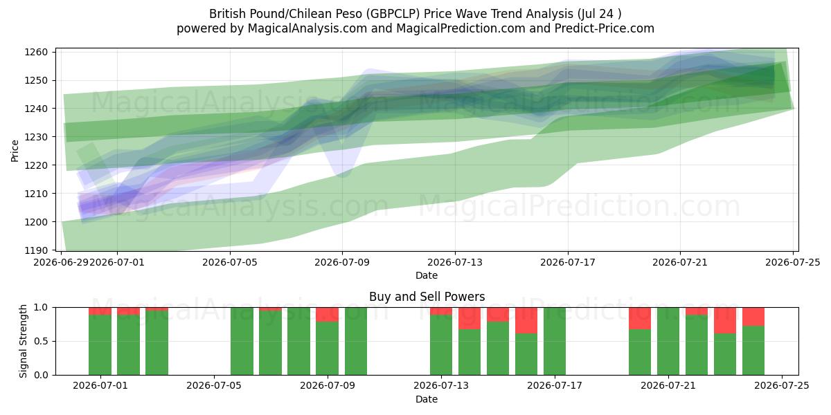  Британский фунт/Чилийское песо (GBPCLP) Support and Resistance area (23 Jul) 