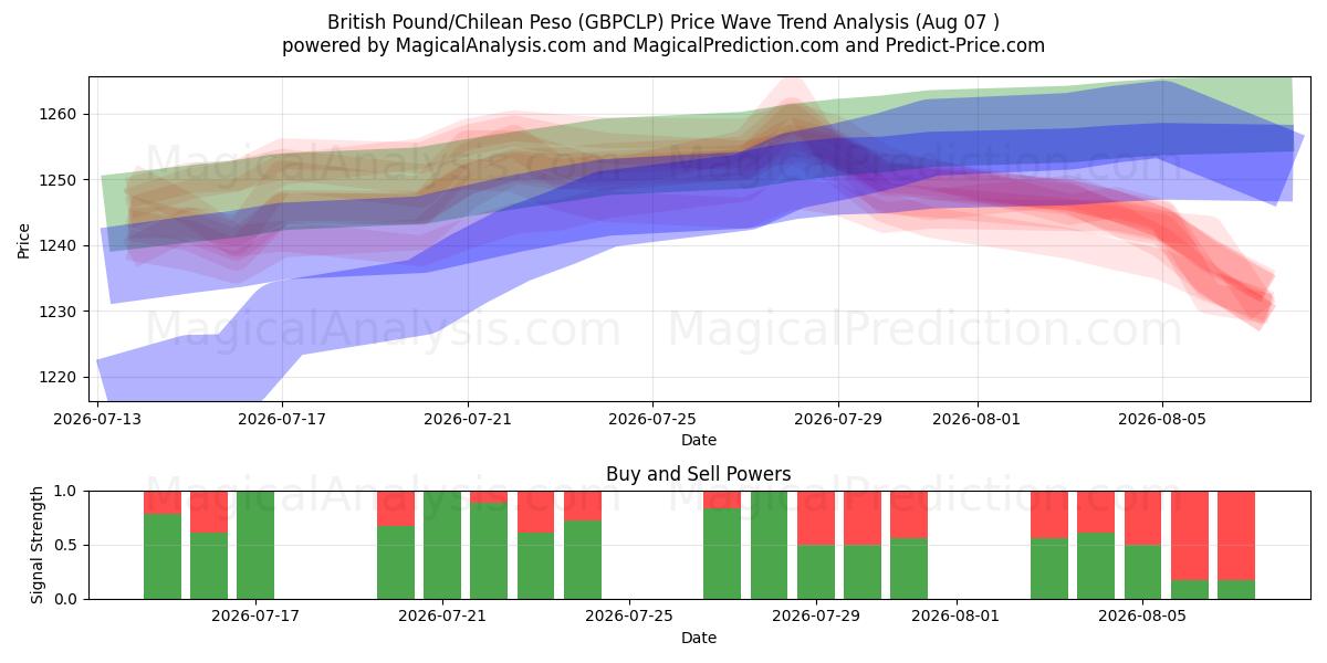  Brits pond/Chileense peso (GBPCLP) Support and Resistance area (06 Aug) 