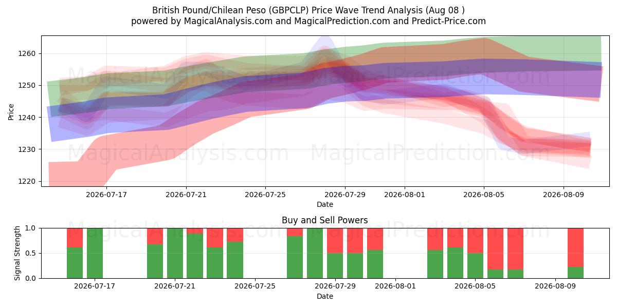  Sterlina britannica/Peso cileno (GBPCLP) Support and Resistance area (07 Aug) 