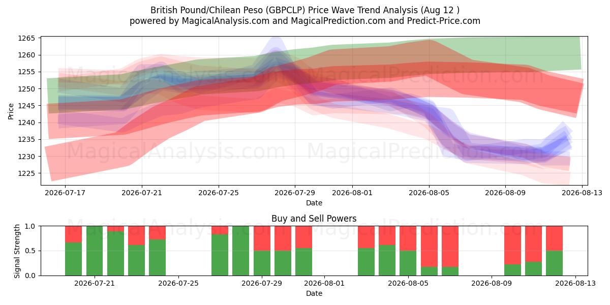  British Pound/Chilean Peso (GBPCLP) Support and Resistance area (11 Aug) 