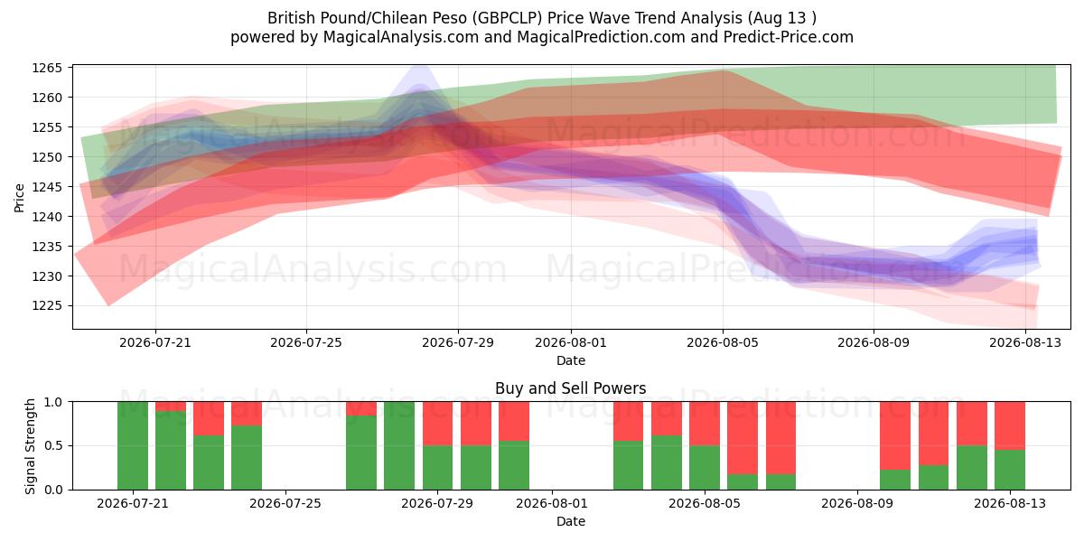  Британский фунт/Чилийское песо (GBPCLP) Support and Resistance area (12 Aug) 