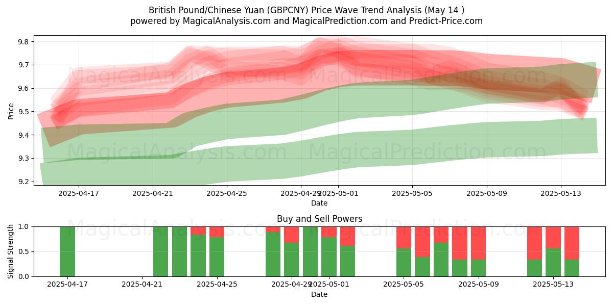  Britisches Pfund/Chinesischer Yuan (GBPCNY) Support and Resistance area (14 May) 