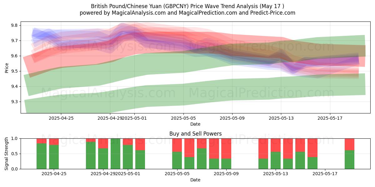  Британский фунт/Китайский юань (GBPCNY) Support and Resistance area (17 May) 