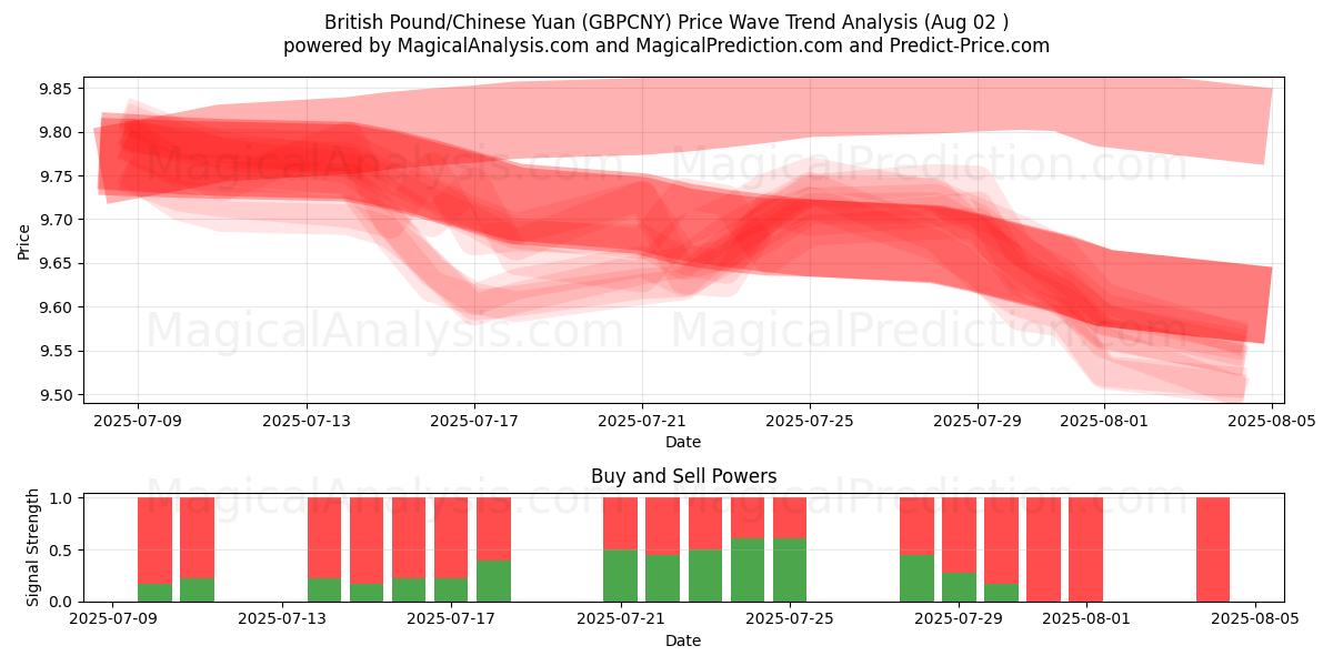  Britisk pund/kinesisk yuan (GBPCNY) Support and Resistance area (01 Aug) 