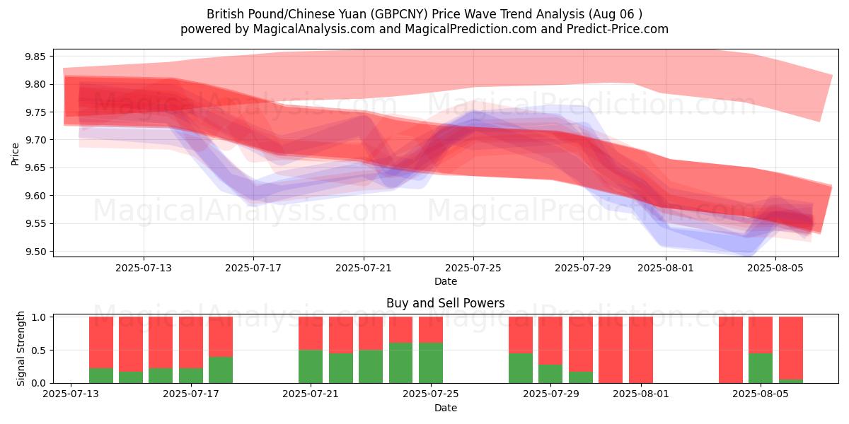  الجنيه الاسترليني / اليوان الصيني (GBPCNY) Support and Resistance area (04 Aug) 