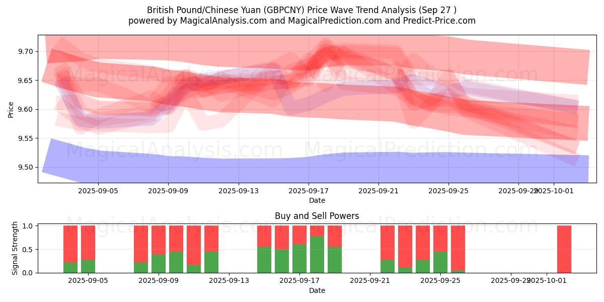  Britisk pund/kinesisk yuan (GBPCNY) Support and Resistance area (26 Sep) 