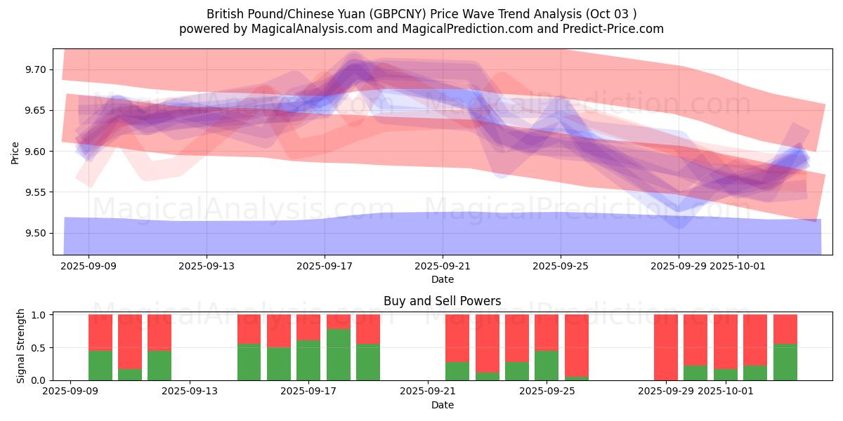  Britisk pund/kinesisk yuan (GBPCNY) Support and Resistance area (02 Oct) 