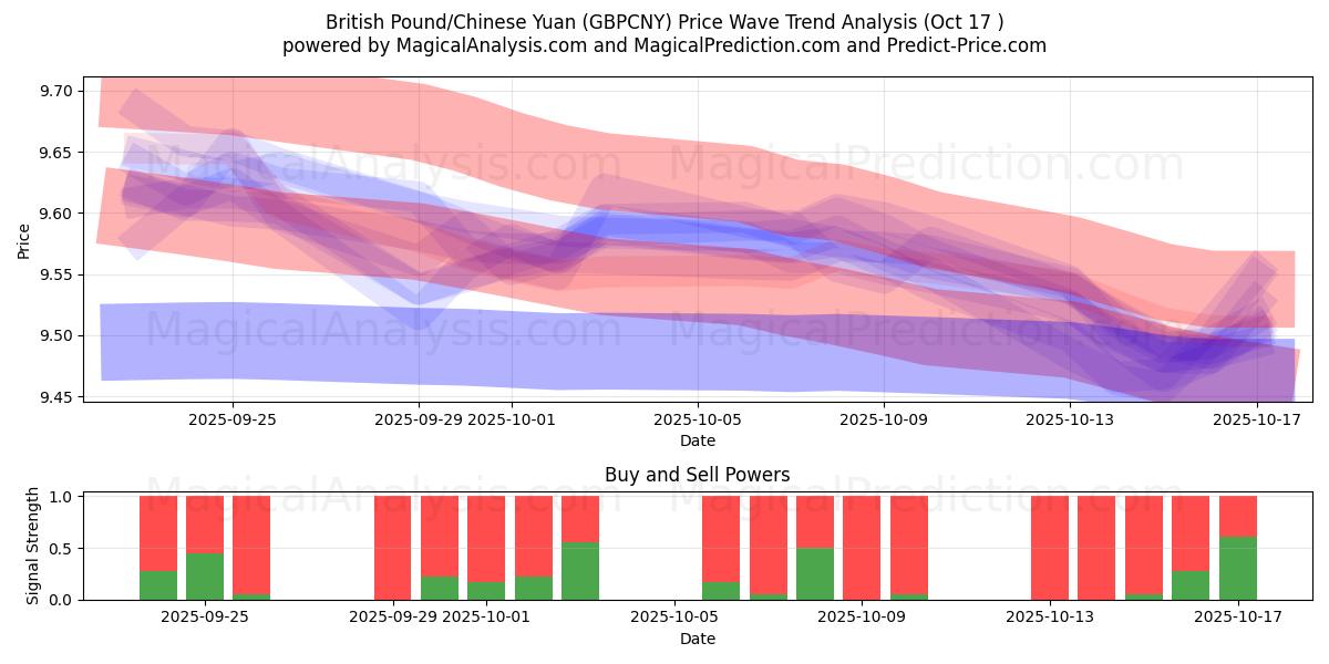Sterlina britannica/Yuan cinese (GBPCNY) Support and Resistance area (16 Oct) Sterlina britannica/Yuan cinese (GBPCNY) Support and Resistance area (16 Oct)