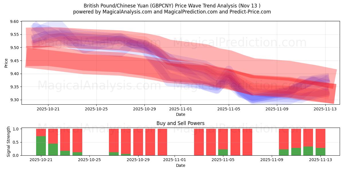  British Pound/Chinese Yuan (GBPCNY) Support and Resistance area (12 Nov) 