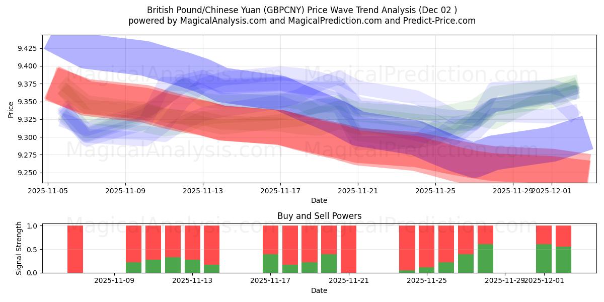  英国ポンド/中国人民元 (GBPCNY) Support and Resistance area (01 Dec) 