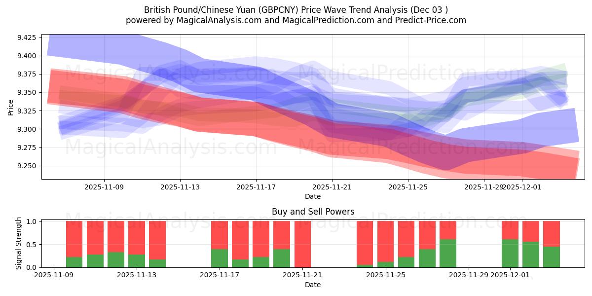  British Pound/Chinese Yuan (GBPCNY) Support and Resistance area (02 Dec) 