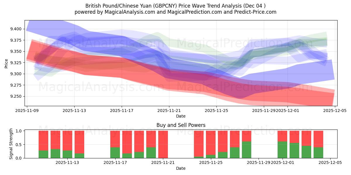  영국 파운드/중국 위안 (GBPCNY) Support and Resistance area (03 Dec) 