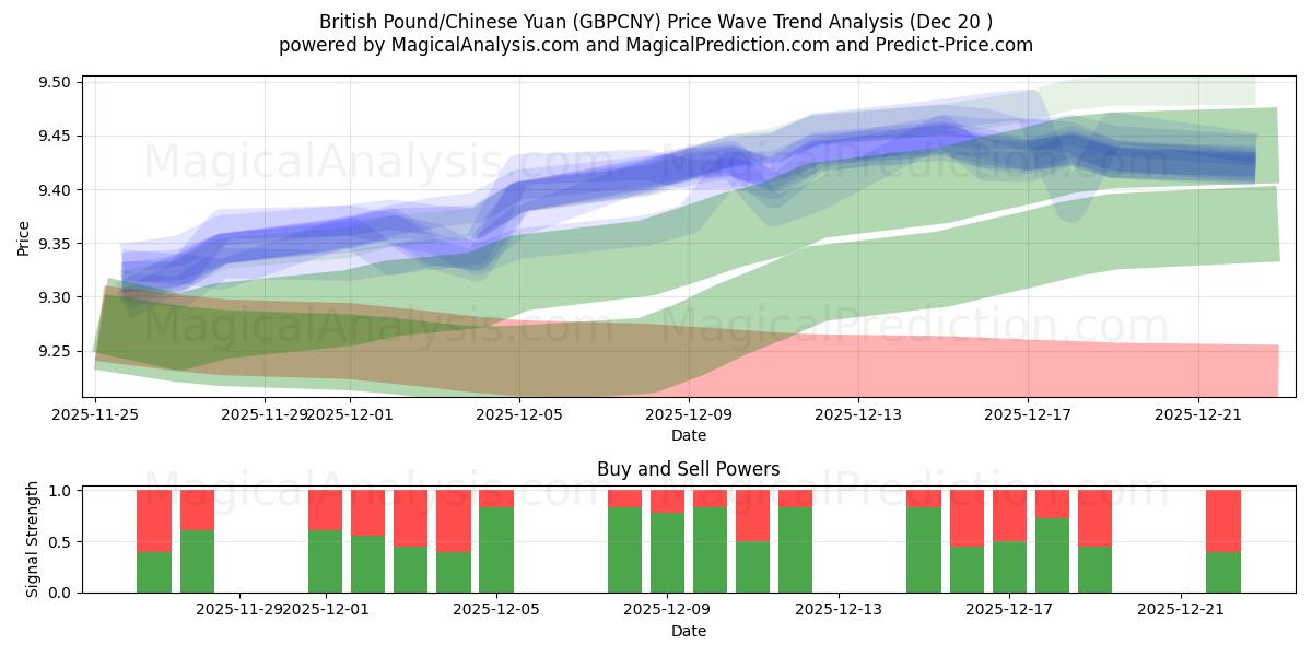  Britisk pund/kinesisk yuan (GBPCNY) Support and Resistance area (19 Dec) 