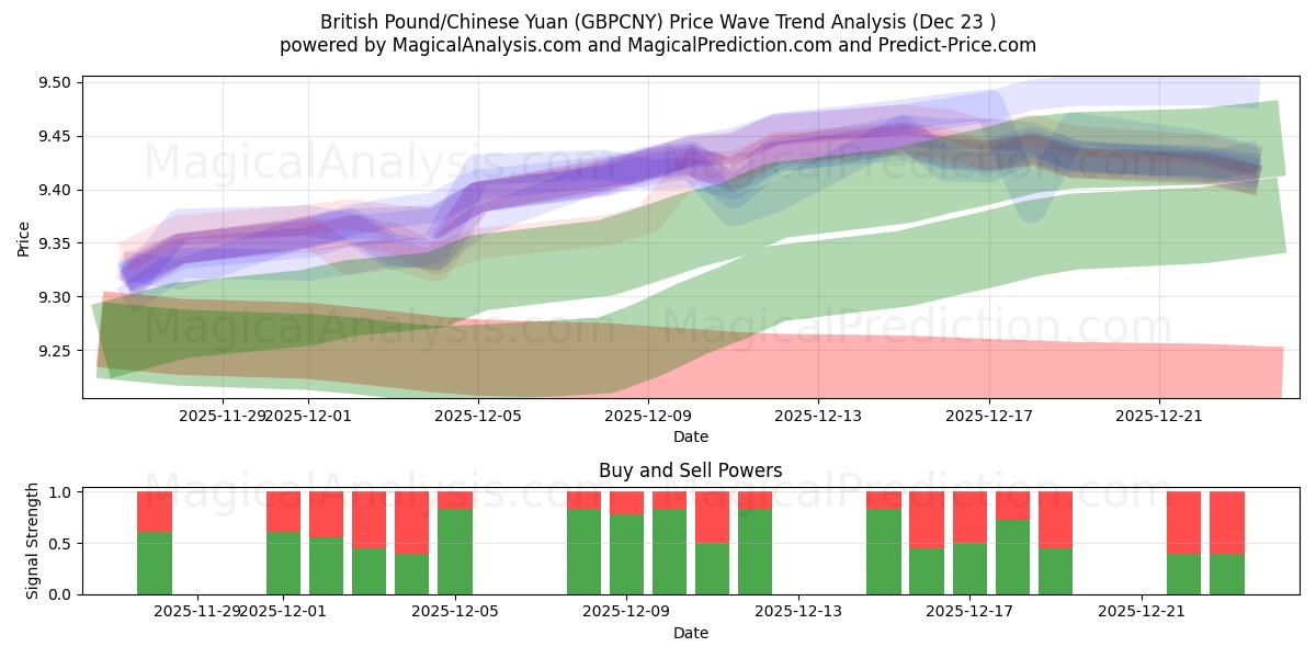  ब्रिटिश पाउंड/चीनी युआन (GBPCNY) Support and Resistance area (22 Dec) 