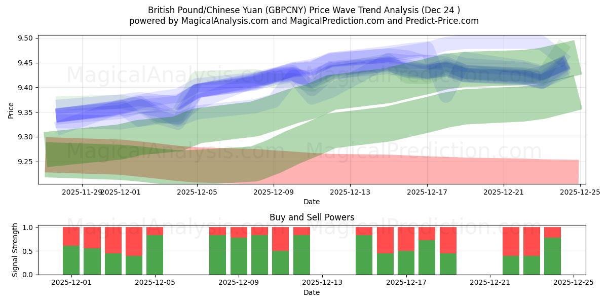  British Pound/Chinese Yuan (GBPCNY) Support and Resistance area (23 Dec) 