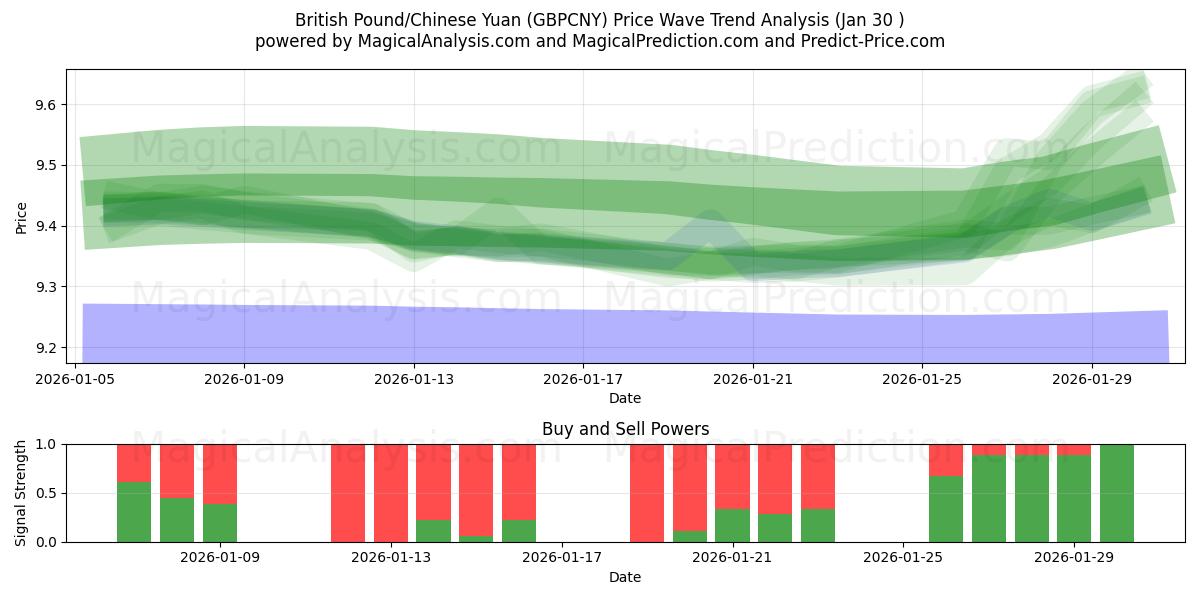  İngiliz Sterlini/Çin Yuanı (GBPCNY) Support and Resistance area (29 Jan) 