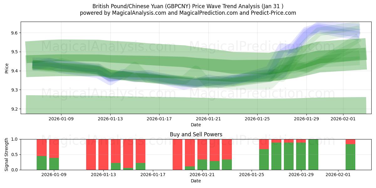  Britse pond/Chinese yuan (GBPCNY) Support and Resistance area (30 Jan) 