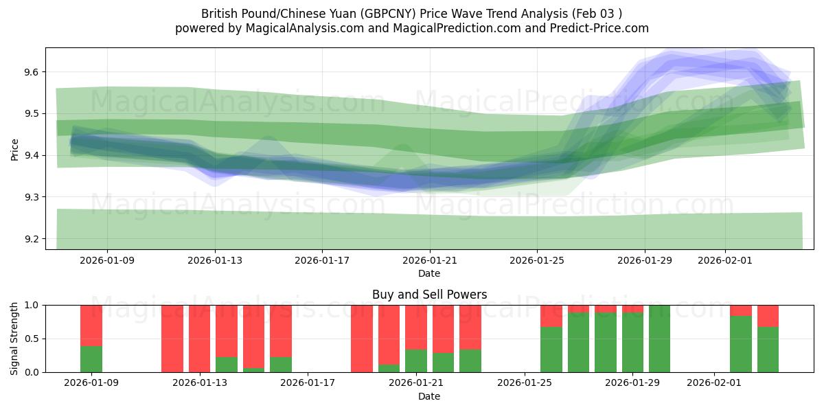  Libra esterlina/Yuan chino (GBPCNY) Support and Resistance area (02 Feb) 