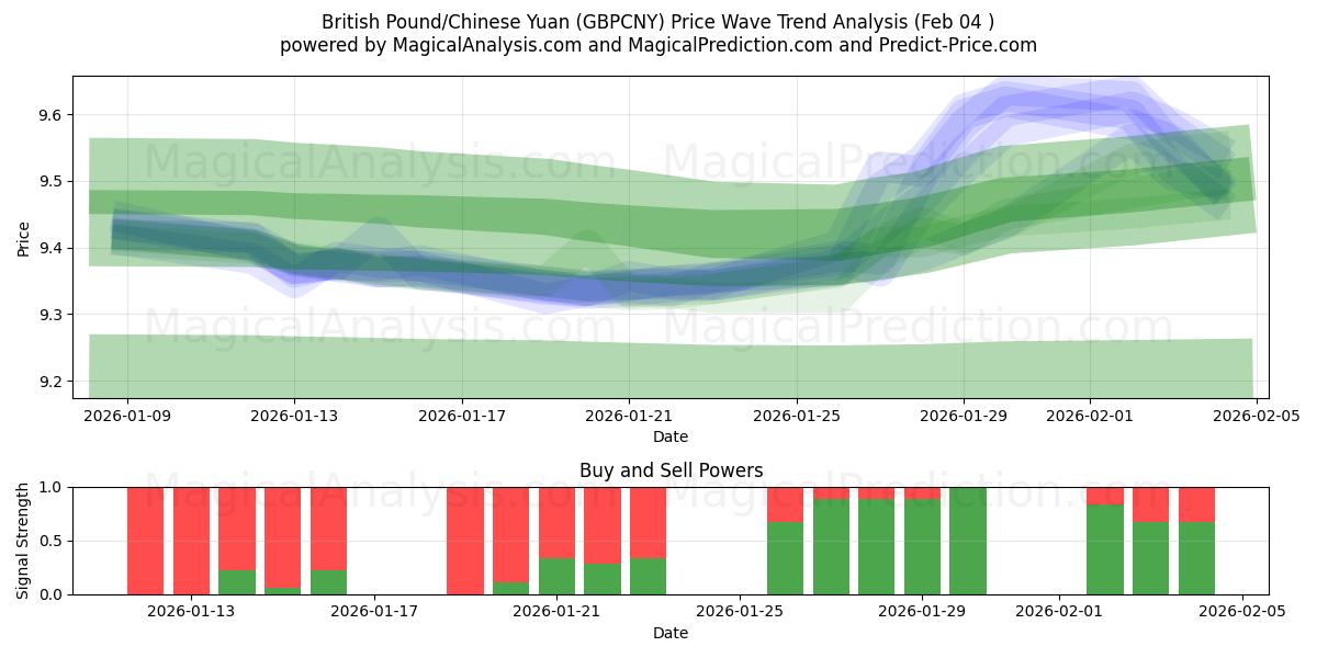  英国ポンド/中国人民元 (GBPCNY) Support and Resistance area (03 Feb) 