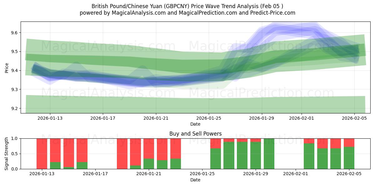  Englannin punta/Kiinan yuan (GBPCNY) Support and Resistance area (04 Feb) 
