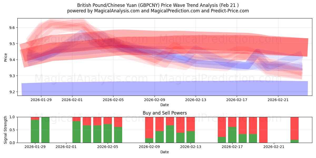  Libra esterlina/Yuan chino (GBPCNY) Support and Resistance area (20 Feb) 