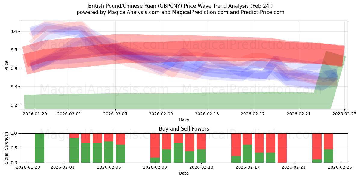  Britisk pund/kinesisk yuan (GBPCNY) Support and Resistance area (23 Feb) 
