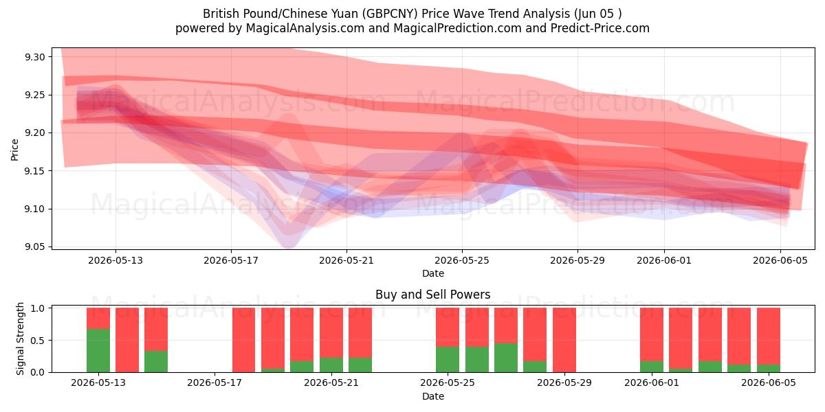  Englannin punta/Kiinan yuan (GBPCNY) Support and Resistance area (03 Jun) 