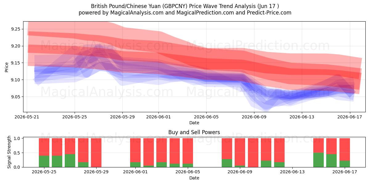  Libra esterlina/Yuan chino (GBPCNY) Support and Resistance area (10 Jun) 