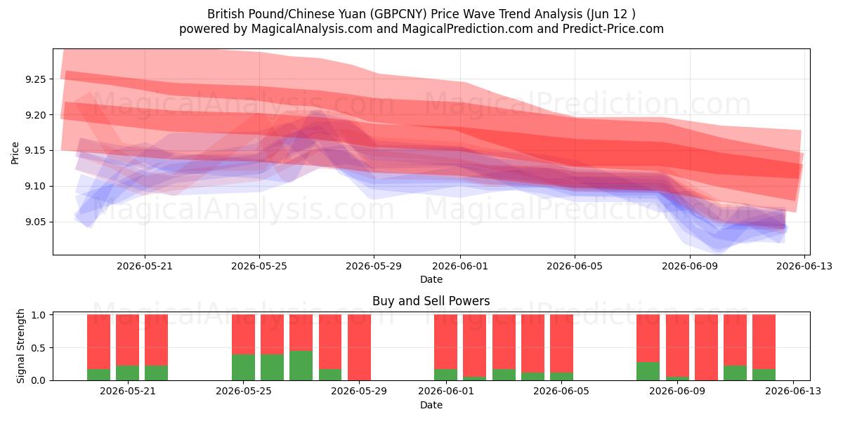 Britisk pund/kinesisk yuan (GBPCNY) Support and Resistance area (11 Jun) 