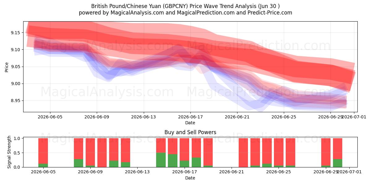  Британский фунт/Китайский юань (GBPCNY) Support and Resistance area (29 Jun) 
