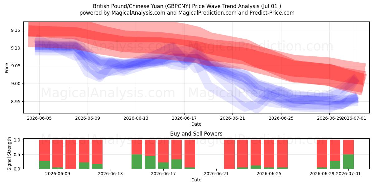  英镑/人民币 (GBPCNY) Support and Resistance area (30 Jun) 
