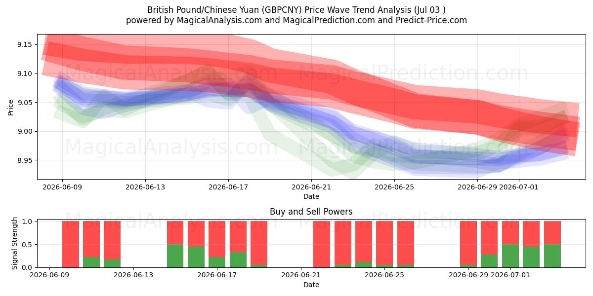  Britisches Pfund/Chinesischer Yuan (GBPCNY) Support and Resistance area (02 Jul) 