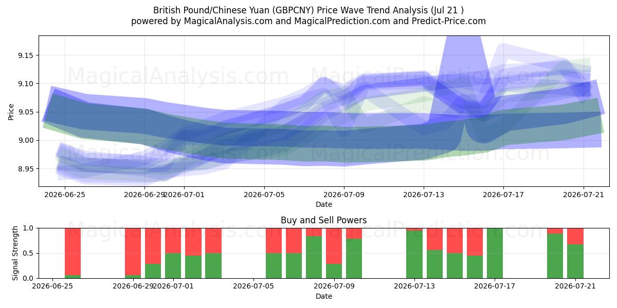  Британский фунт/Китайский юань (GBPCNY) Support and Resistance area (17 Jul) 