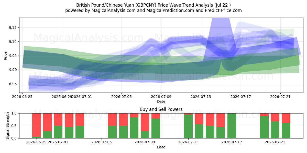  Libra esterlina/Yuan chino (GBPCNY) Support and Resistance area (21 Jul) 