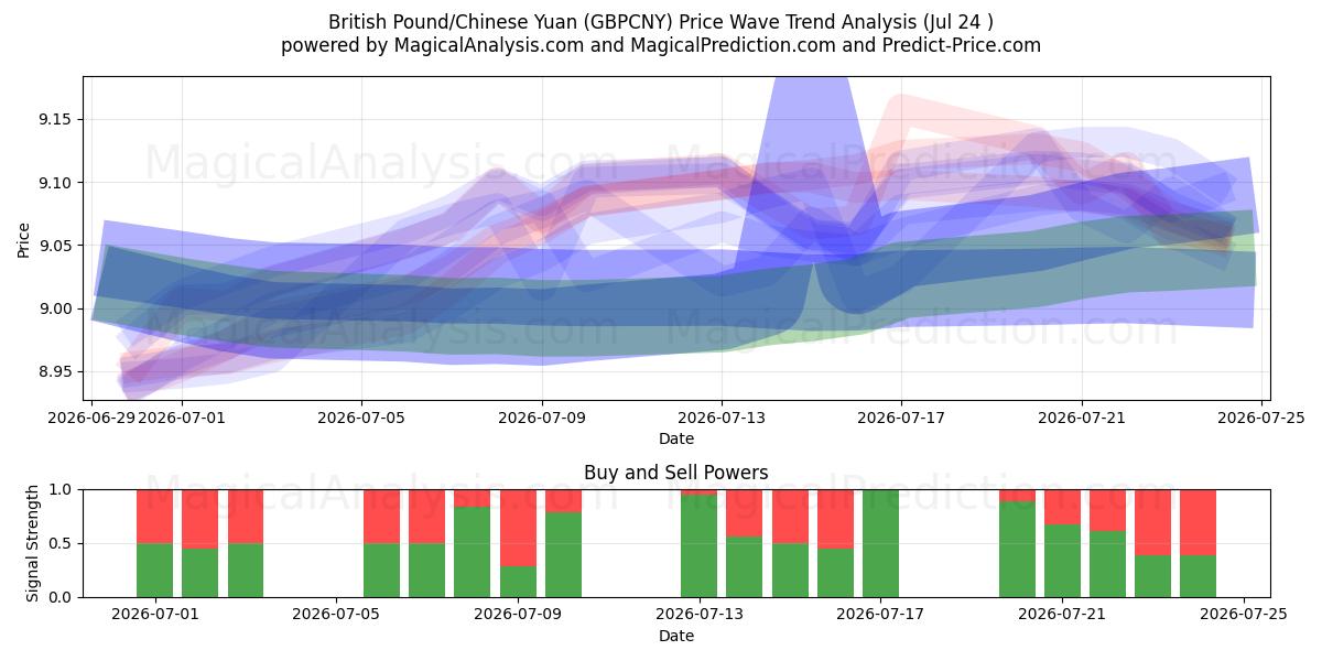  Britisches Pfund/Chinesischer Yuan (GBPCNY) Support and Resistance area (23 Jul) 