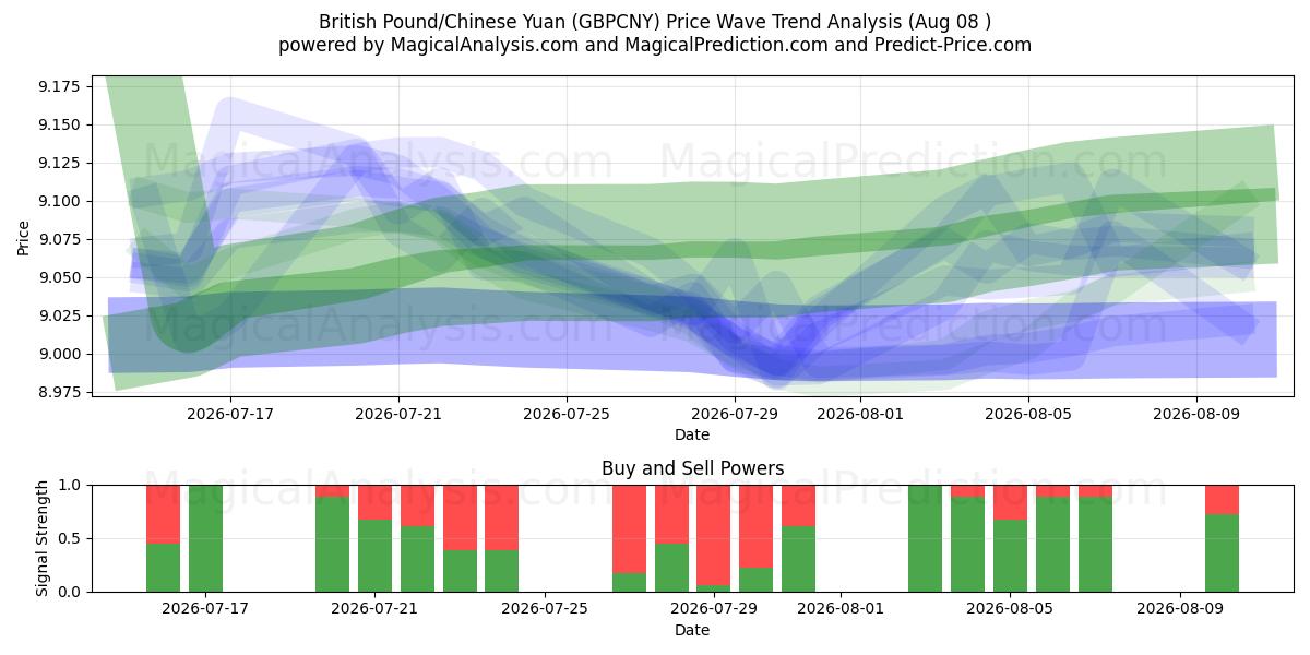  英国ポンド/中国人民元 (GBPCNY) Support and Resistance area (07 Aug) 