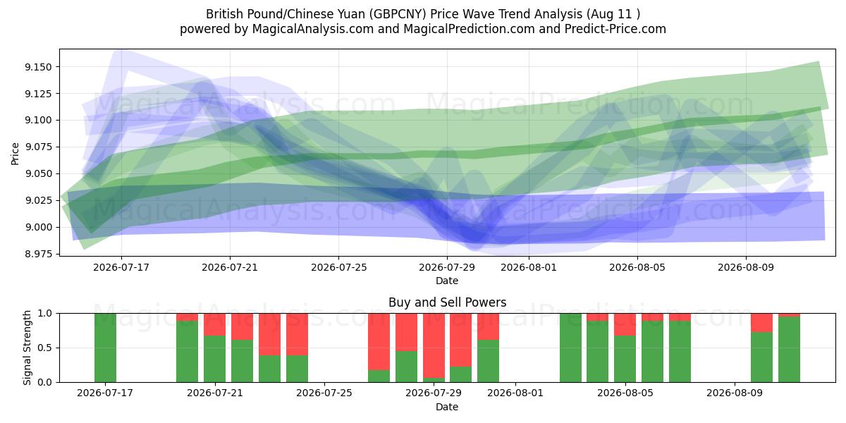  Britisk pund/kinesisk yuan (GBPCNY) Support and Resistance area (10 Aug) 