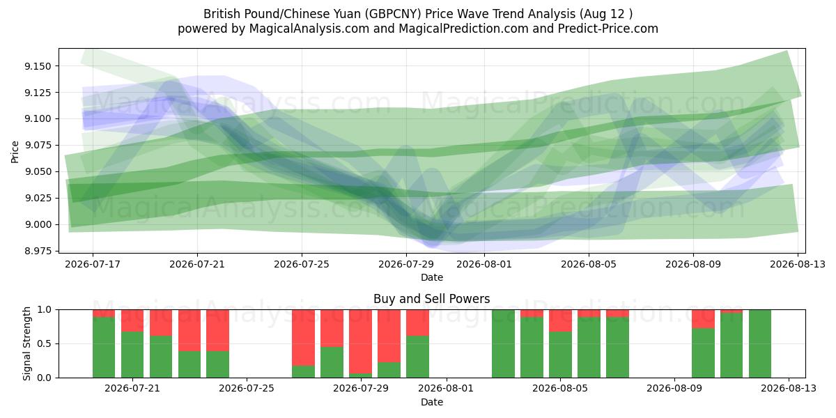  英国ポンド/中国人民元 (GBPCNY) Support and Resistance area (11 Aug) 