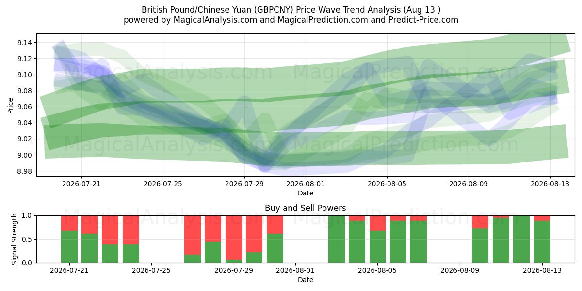  Sterlina britannica/Yuan cinese (GBPCNY) Support and Resistance area (12 Aug) 