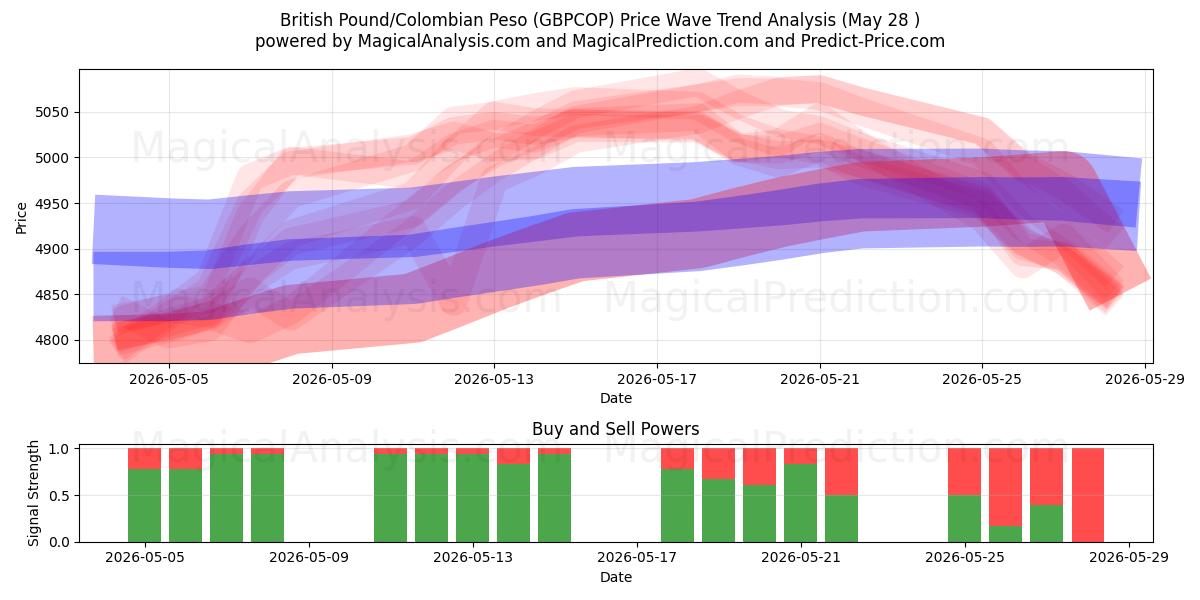  Englannin punta / Kolumbian peso (GBPCOP) Support and Resistance area (27 May) 